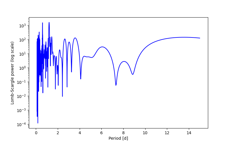Spectral power density plot