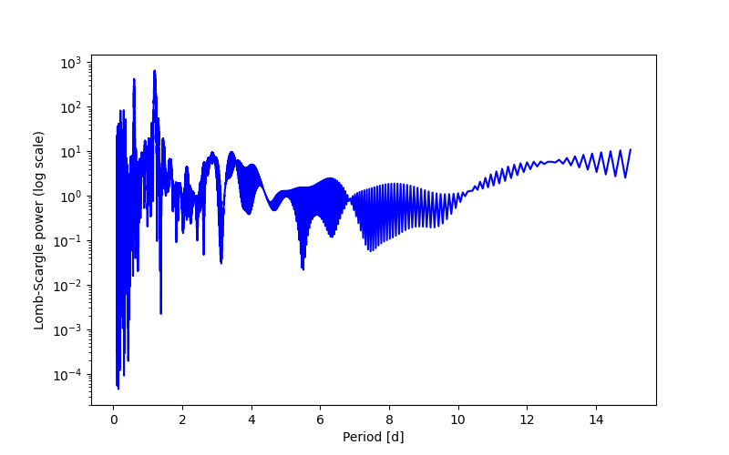 Spectral power density plot