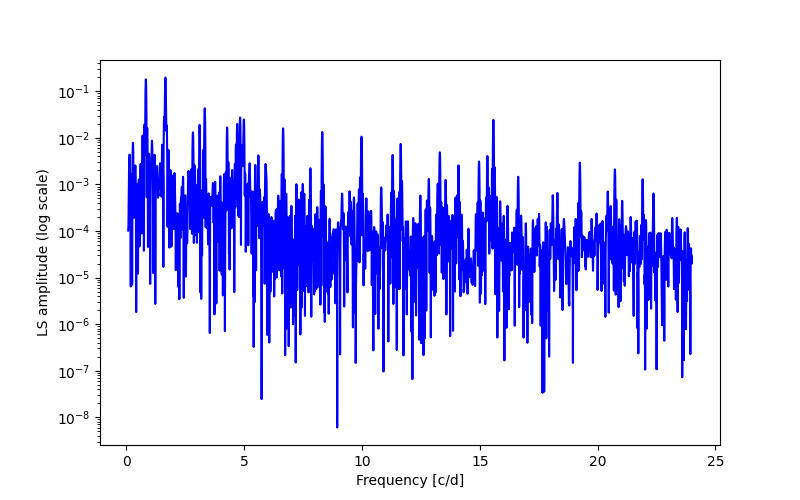 Spectral power density plot