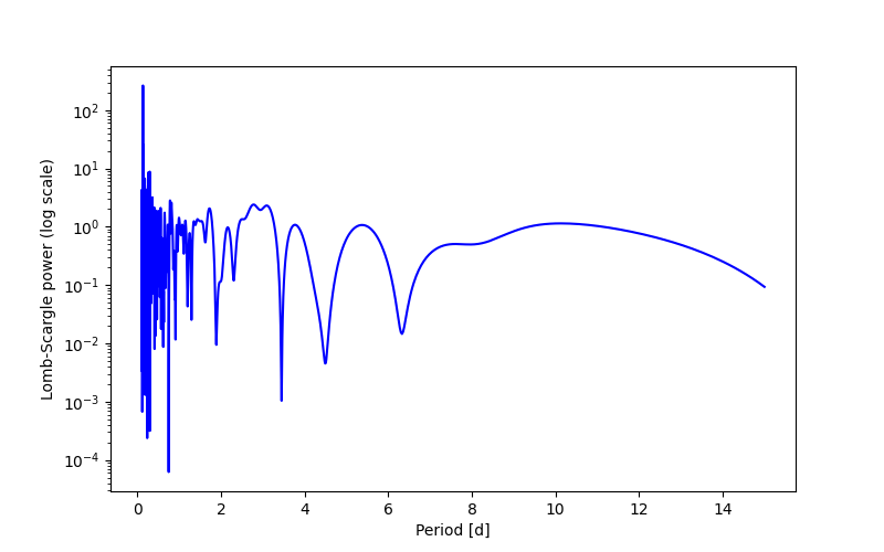 Spectral power density plot