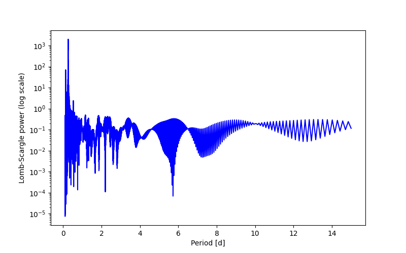 Spectral power density plot