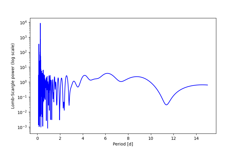 Spectral power density plot