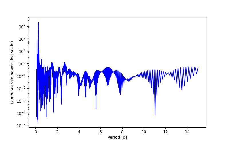 Spectral power density plot