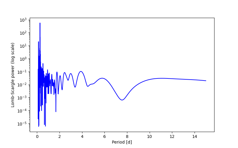 Spectral power density plot