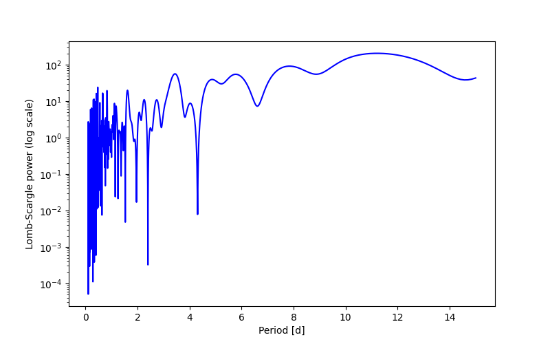 Spectral power density plot