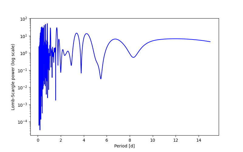 Spectral power density plot