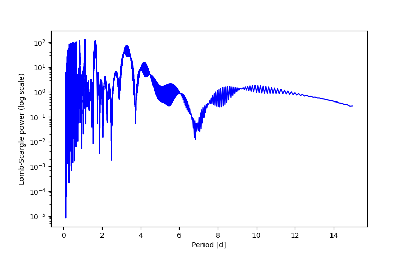 Spectral power density plot