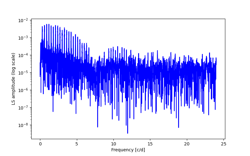 Spectral power density plot