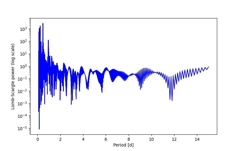 Spectral power density plot