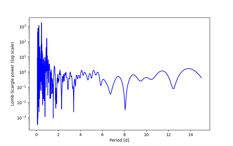 Spectral power density plot