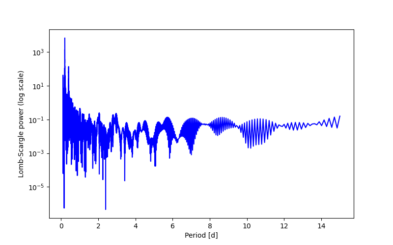 Spectral power density plot