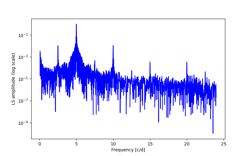 Spectral power density plot