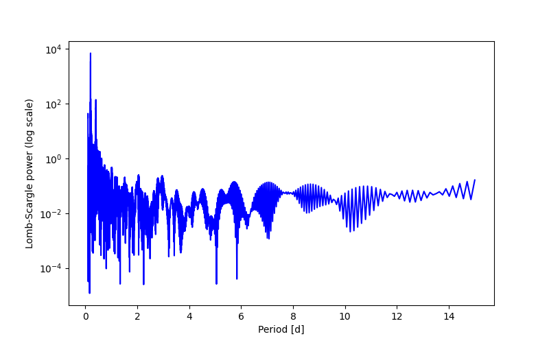 Spectral power density plot