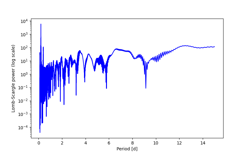 Spectral power density plot