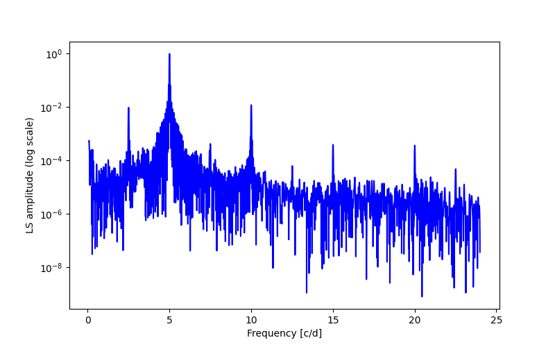 Spectral power density plot