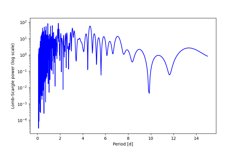 Spectral power density plot