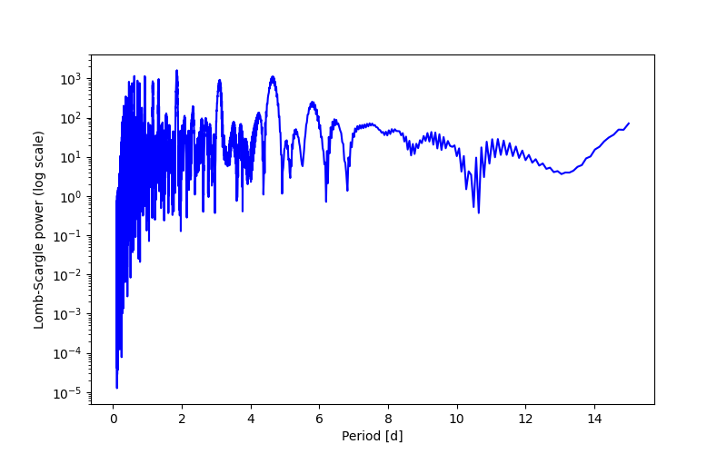 Spectral power density plot