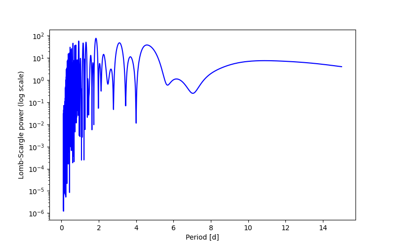 Spectral power density plot