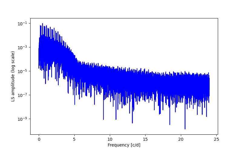 Spectral power density plot