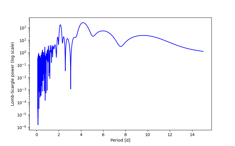 Spectral power density plot