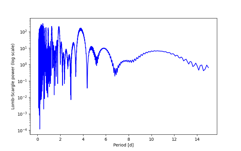 Spectral power density plot