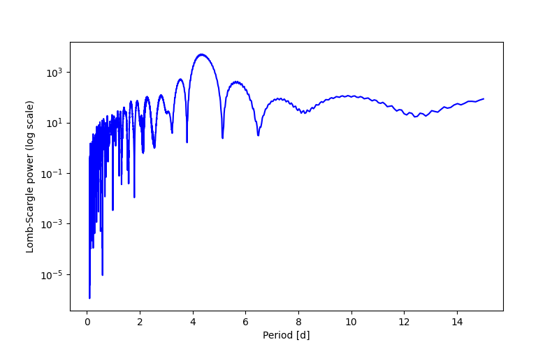 Spectral power density plot