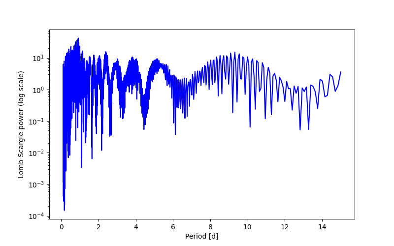 Spectral power density plot