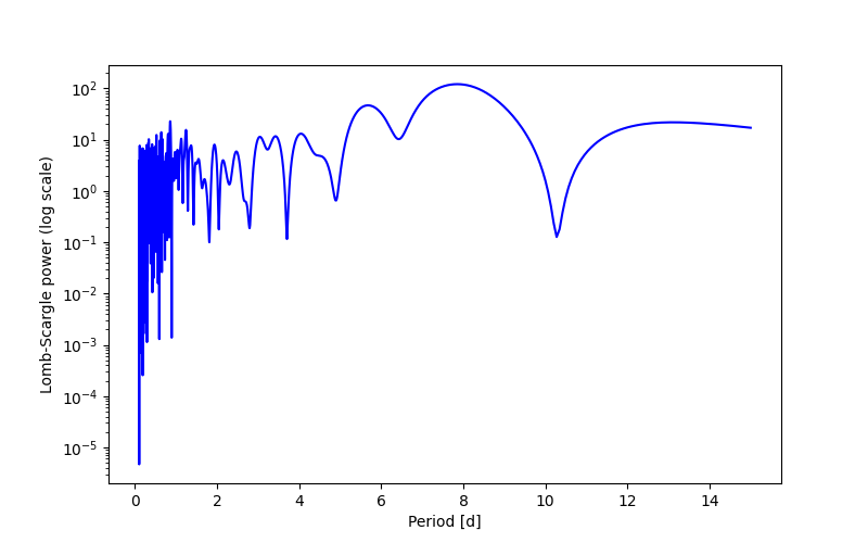 Spectral power density plot