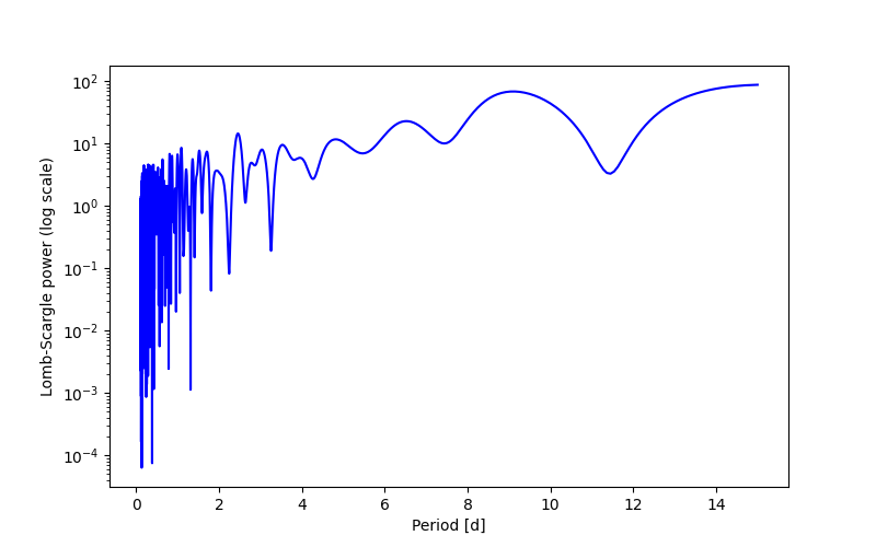 Spectral power density plot