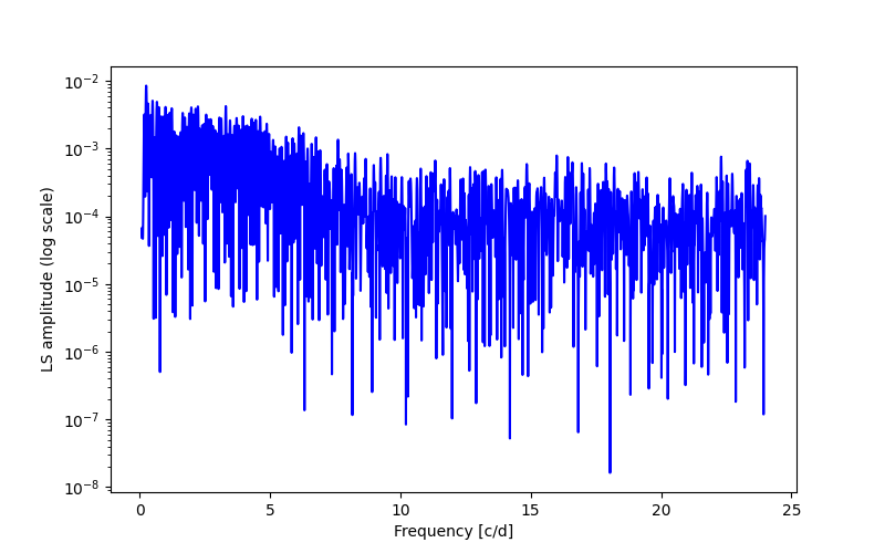 Spectral power density plot