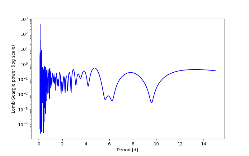Spectral power density plot