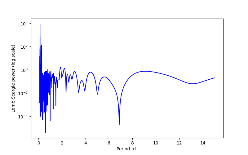 Spectral power density plot