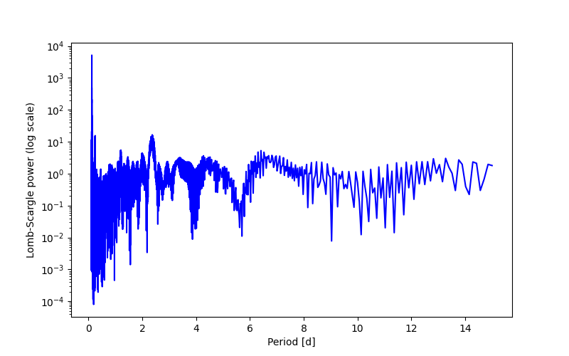Spectral power density plot