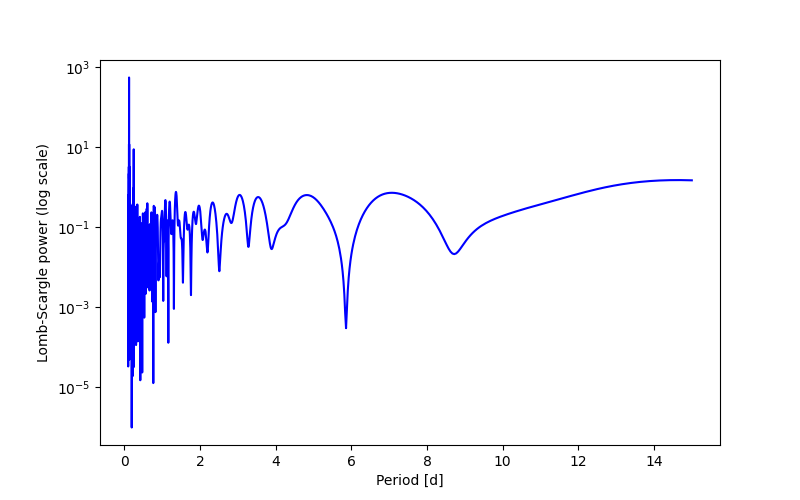 Spectral power density plot