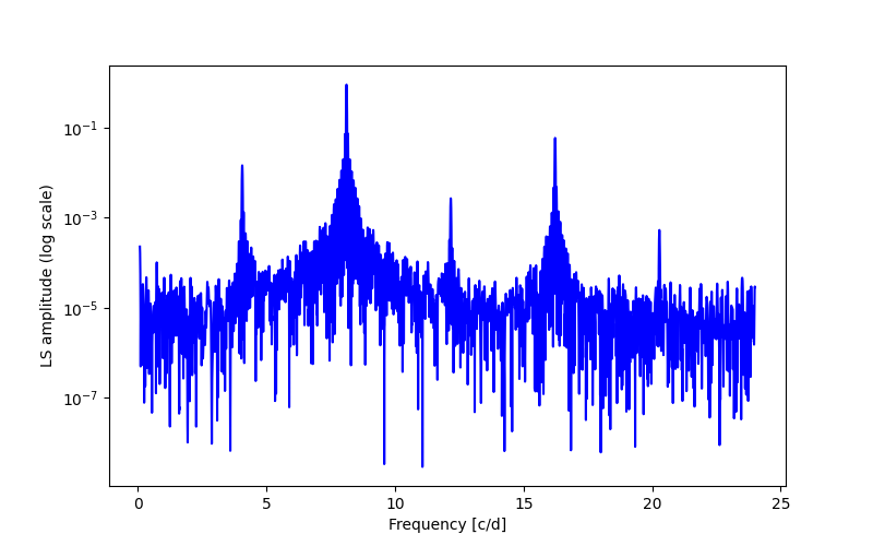 Spectral power density plot