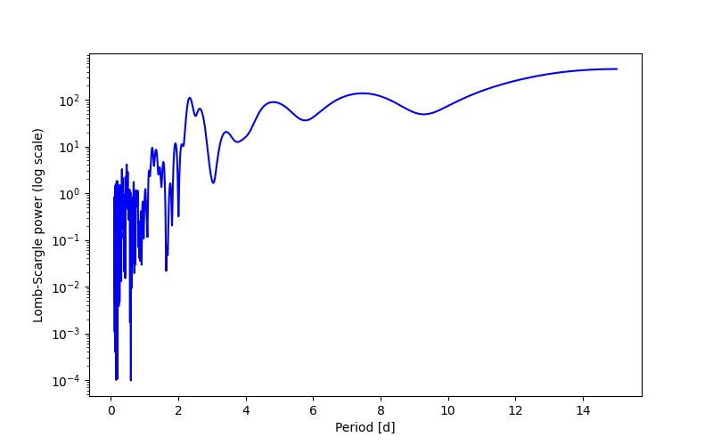 Spectral power density plot