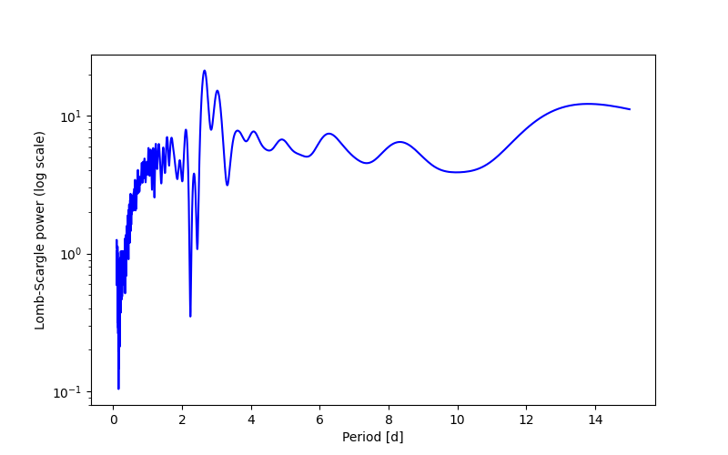 Spectral power density plot