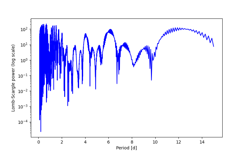 Spectral power density plot