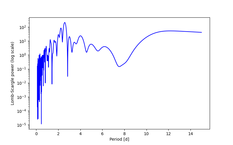 Spectral power density plot