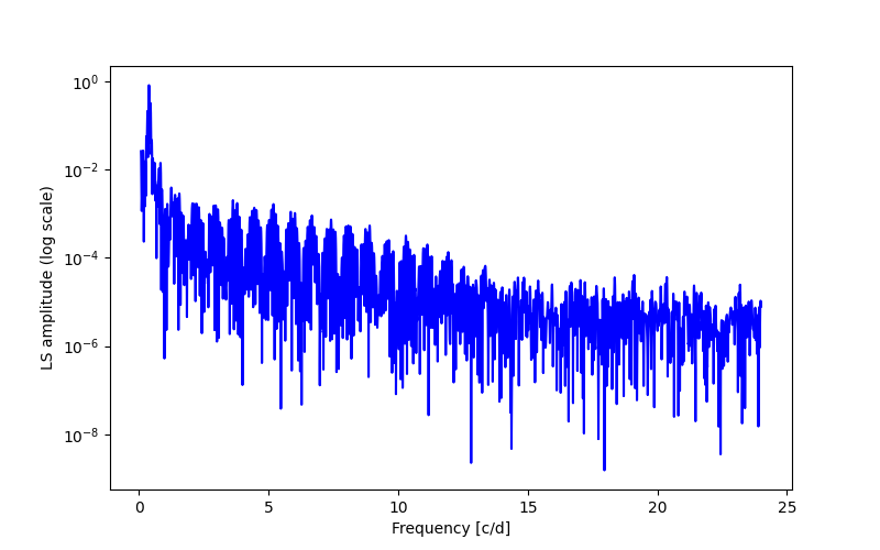 Spectral power density plot