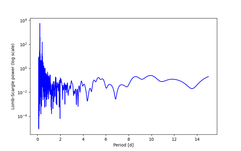 Spectral power density plot