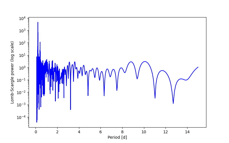Spectral power density plot