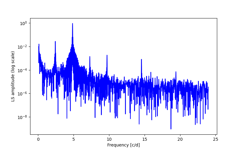 Spectral power density plot