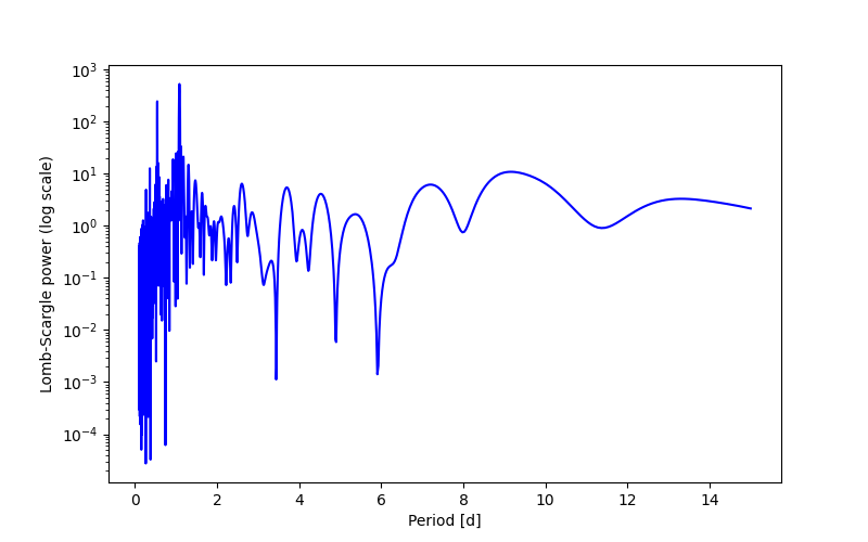 Spectral power density plot