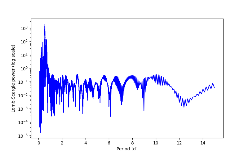 Spectral power density plot