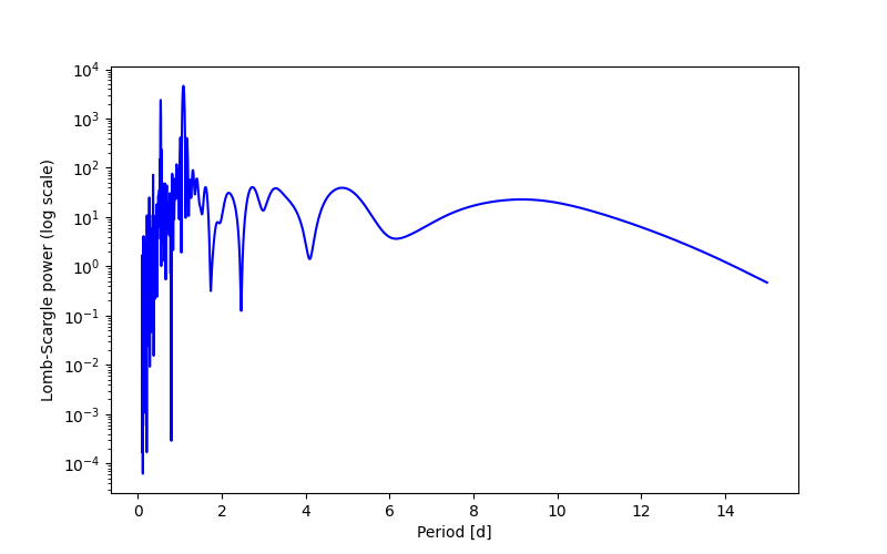 Spectral power density plot