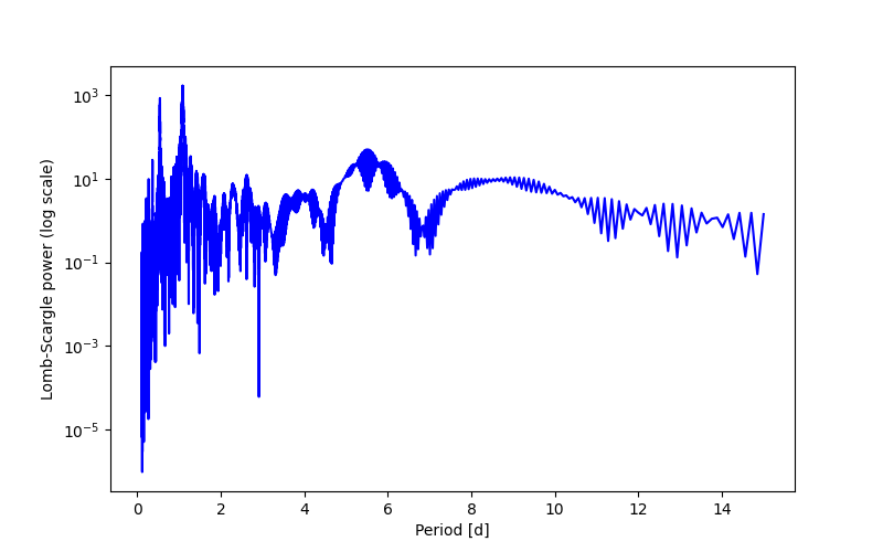 Spectral power density plot