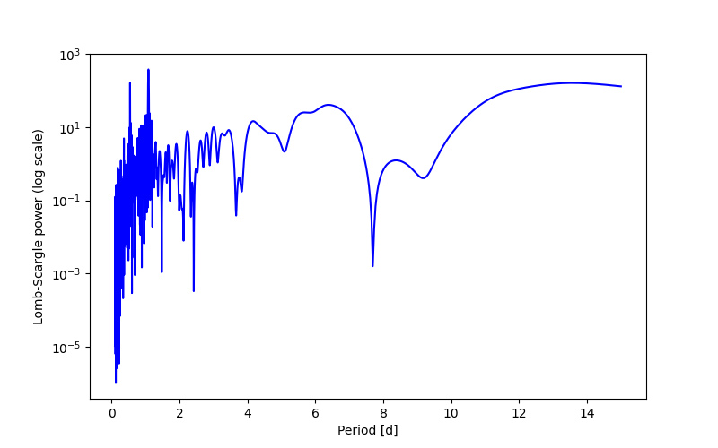 Spectral power density plot
