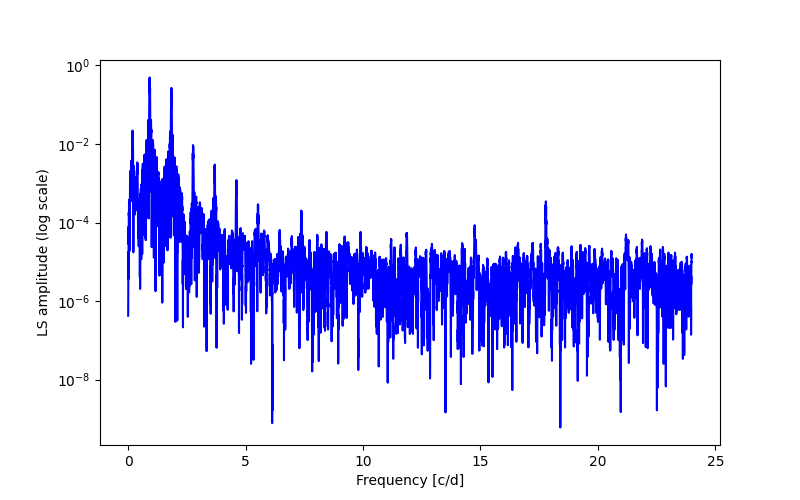 Spectral power density plot