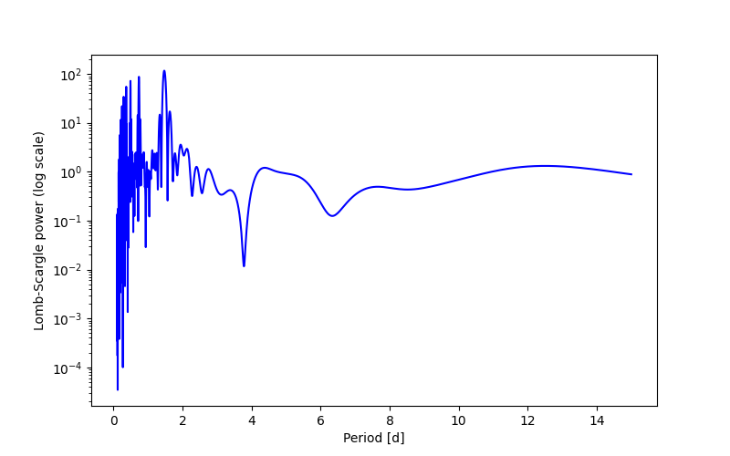 Spectral power density plot